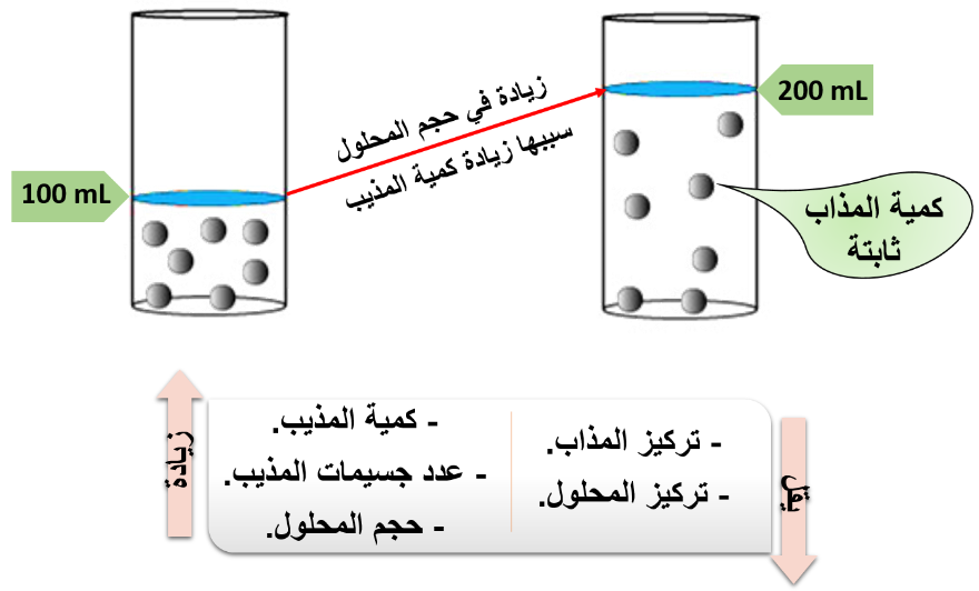 تخفيف المحاليل